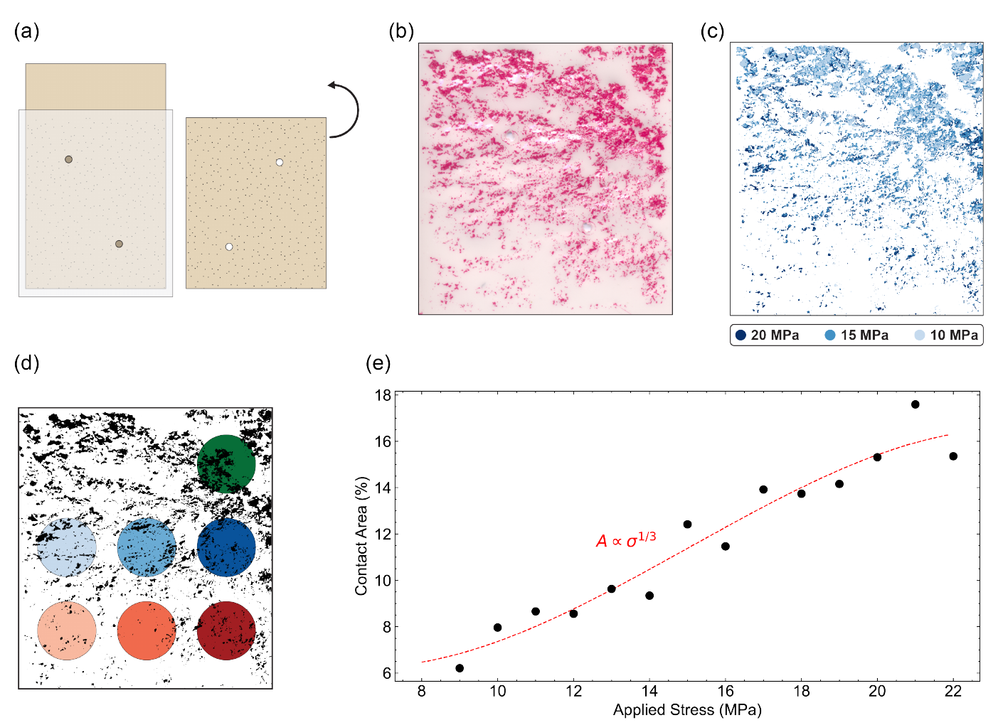 Pressure-sensitive film and mapped fracture contacts at 10, 15, and 20 megapascals, ultrasonic sensor footprints, and contact area increasing with applied stress.