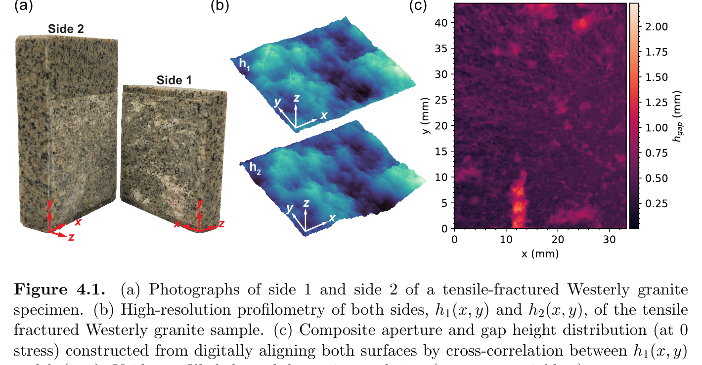 Photographs and high-resolution three-dimensional profilometry of both sides of a tensile-fractured Westerly granite specimen, with the reconstructed aperture map.