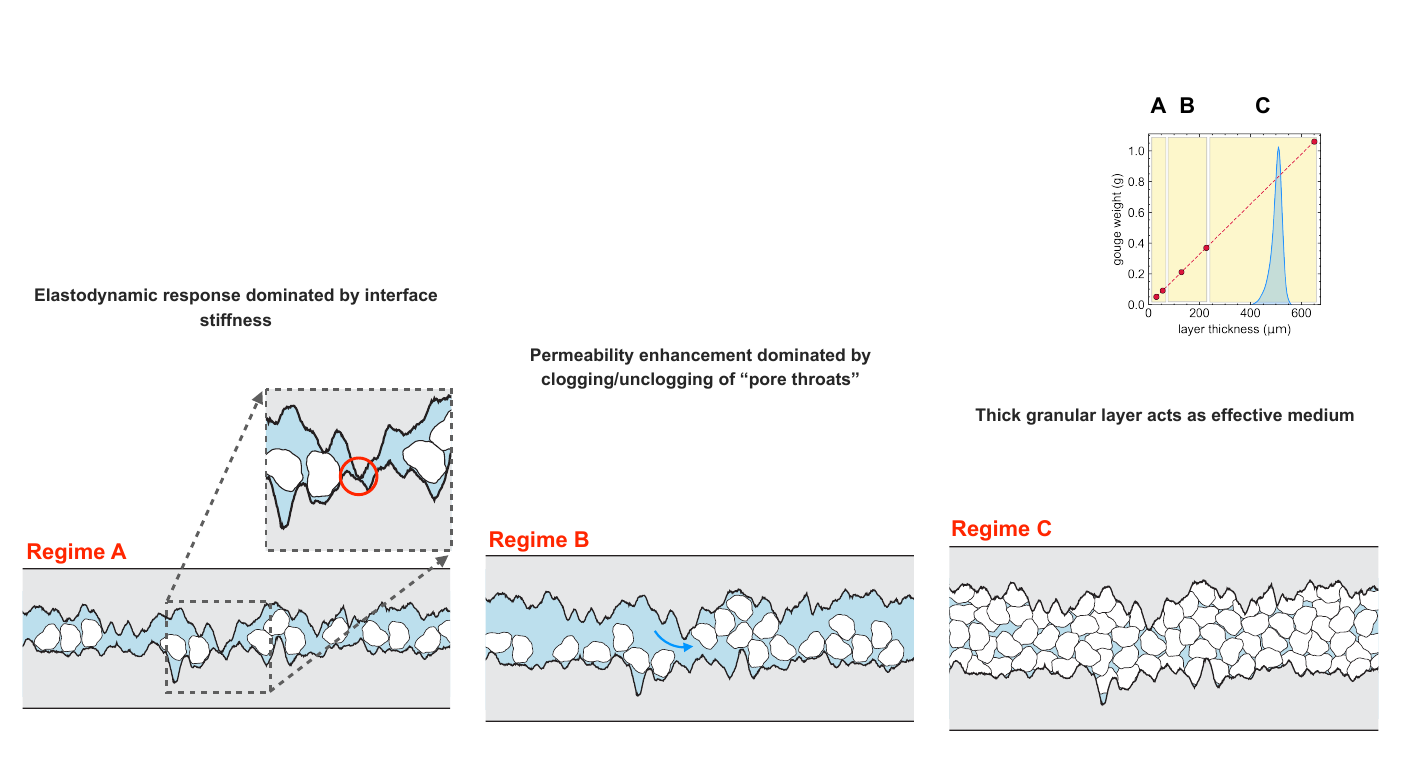 Three conceptual regimes for a rough fracture containing progressively thicker gouge layers: interface-stiffness control, clogging and unclogging, and effective-medium behavior.