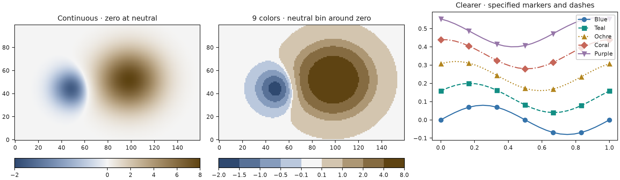 Continuous signed field, nine-bin diverging field with a neutral center, and categorical lines