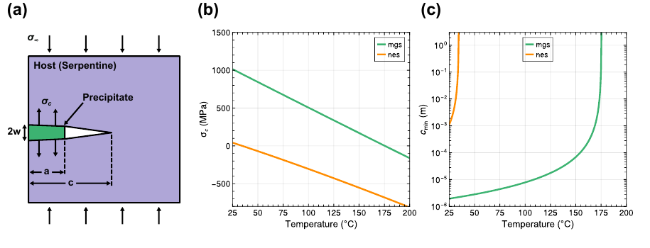 Conceptual model of carbonate precipitation pushing open a crack, with graphs of crystallization pressure and minimum crack size versus temperature.