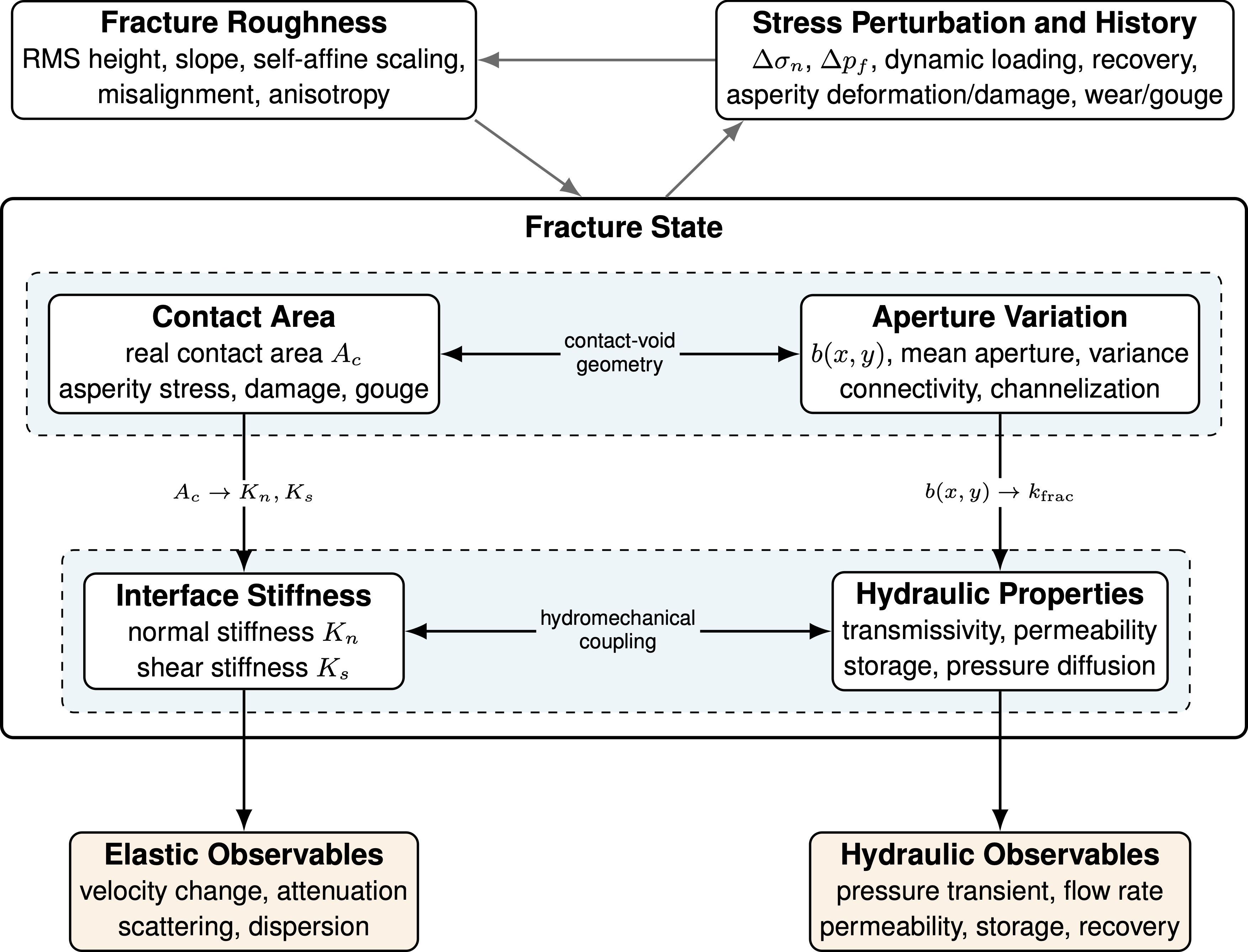 Conceptual diagram linking fracture roughness and stress history to contact area, aperture, interface stiffness, hydraulic properties, and observable elastic and hydraulic signals.